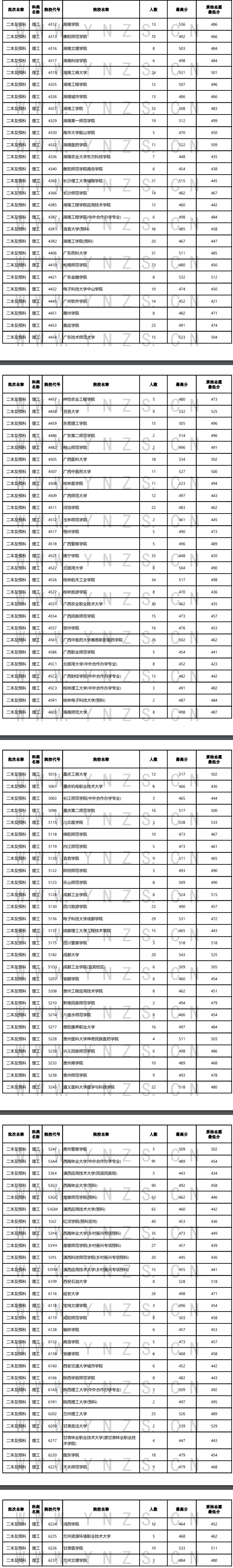 2024年<a href=https://www.211g.cn/tag/yunnan.html target=_blank class=infotextkey>云南</a>二本及预科投档<a href=https://www.211g.cn/tag/fenshu.html target=_blank class=infotextkey>分数</a>线（<a href=https://www.211g.cn/tag/like.html target=_blank class=infotextkey>理科</a>）