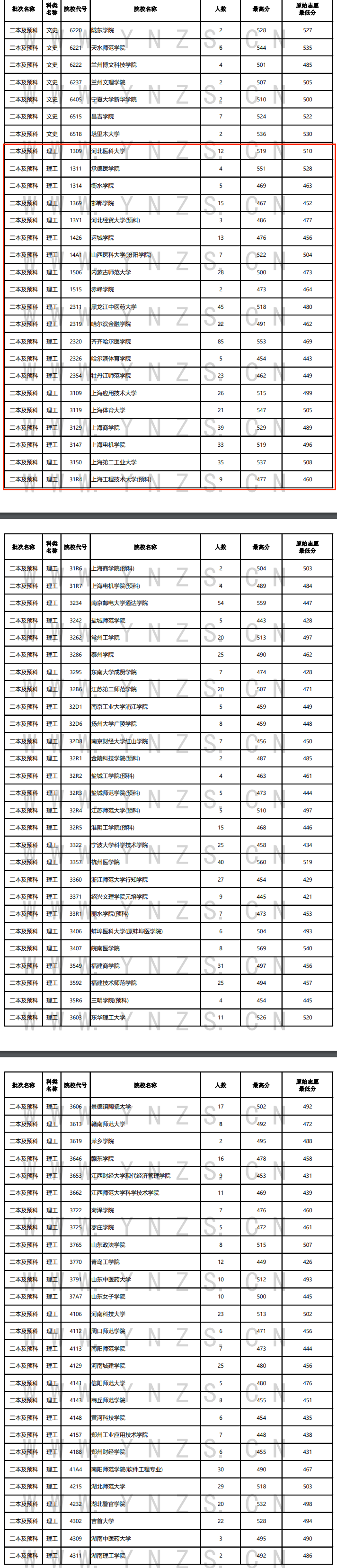 2024年<a href=https://www.211g.cn/tag/yunnan.html target=_blank class=infotextkey>云南</a>二本及预科投档<a href=https://www.211g.cn/tag/fenshu.html target=_blank class=infotextkey>分数</a>线（<a href=https://www.211g.cn/tag/like.html target=_blank class=infotextkey>理科</a>）
