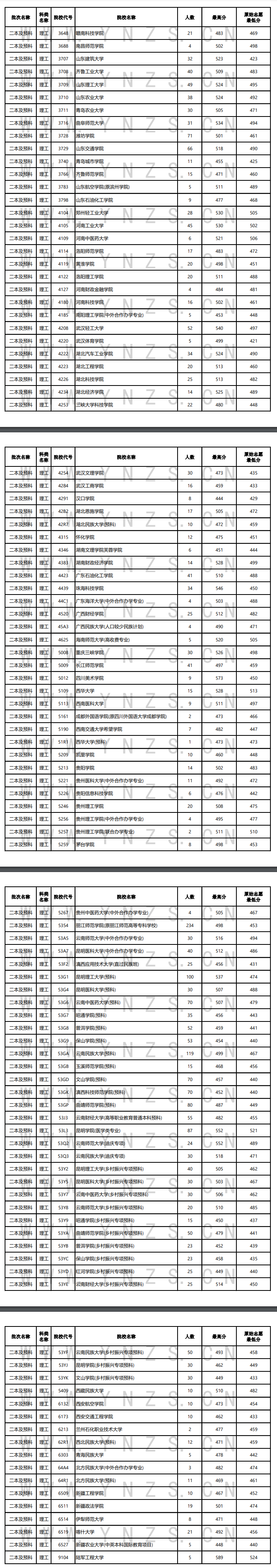 2024年<a href=https://www.211g.cn/tag/yunnan.html target=_blank class=infotextkey>云南</a>二本及预科投档<a href=https://www.211g.cn/tag/fenshu.html target=_blank class=infotextkey>分数</a>线（<a href=https://www.211g.cn/tag/like.html target=_blank class=infotextkey>理科</a>）
