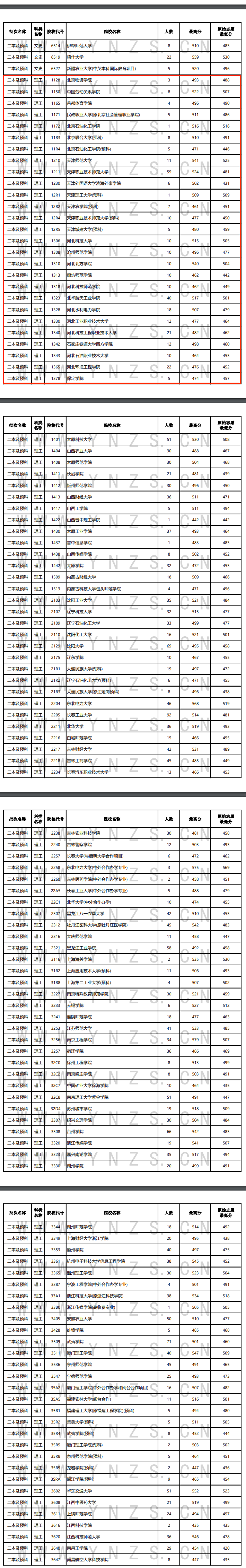 2024年<a href=https://www.211g.cn/tag/yunnan.html target=_blank class=infotextkey>云南</a>二本及预科投档<a href=https://www.211g.cn/tag/fenshu.html target=_blank class=infotextkey>分数</a>线（<a href=https://www.211g.cn/tag/like.html target=_blank class=infotextkey>理科</a>）