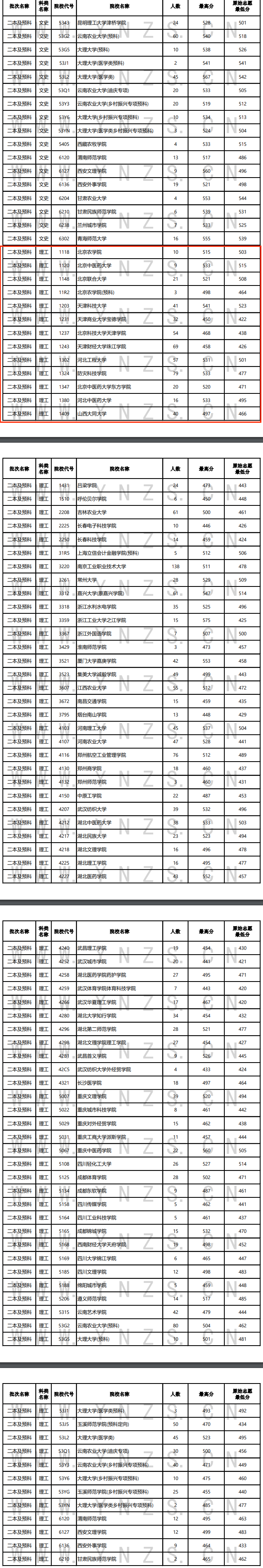 2024年<a href=https://www.211g.cn/tag/yunnan.html target=_blank class=infotextkey>云南</a>二本及预科投档<a href=https://www.211g.cn/tag/fenshu.html target=_blank class=infotextkey>分数</a>线（<a href=https://www.211g.cn/tag/like.html target=_blank class=infotextkey>理科</a>）