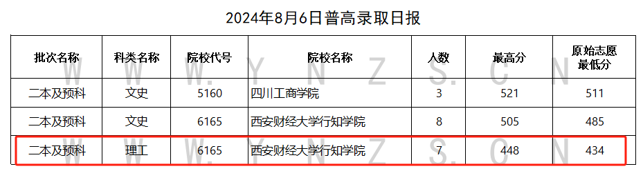2024年<a href=https://www.211g.cn/tag/yunnan.html target=_blank class=infotextkey>云南</a>二本及预科投档<a href=https://www.211g.cn/tag/fenshu.html target=_blank class=infotextkey>分数</a>线（<a href=https://www.211g.cn/tag/like.html target=_blank class=infotextkey>理科</a>）