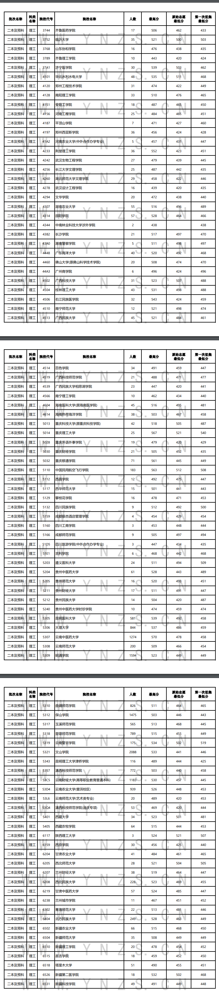 2024年<a href=https://www.211g.cn/tag/yunnan.html target=_blank class=infotextkey>云南</a>二本及预科投档<a href=https://www.211g.cn/tag/fenshu.html target=_blank class=infotextkey>分数</a>线（<a href=https://www.211g.cn/tag/like.html target=_blank class=infotextkey>理科</a>）