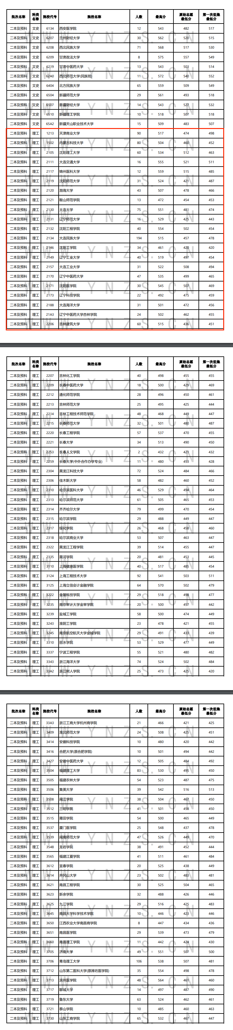 2024年<a href=https://www.211g.cn/tag/yunnan.html target=_blank class=infotextkey>云南</a>二本及预科投档<a href=https://www.211g.cn/tag/fenshu.html target=_blank class=infotextkey>分数</a>线（<a href=https://www.211g.cn/tag/like.html target=_blank class=infotextkey>理科</a>）