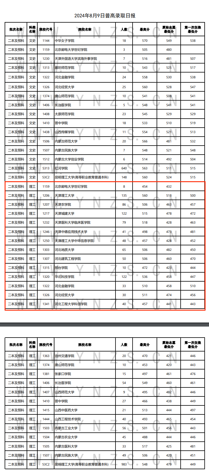 2024年<a href=https://www.211g.cn/tag/yunnan.html target=_blank class=infotextkey>云南</a>二本及预科投档<a href=https://www.211g.cn/tag/fenshu.html target=_blank class=infotextkey>分数</a>线（<a href=https://www.211g.cn/tag/like.html target=_blank class=infotextkey>理科</a>）