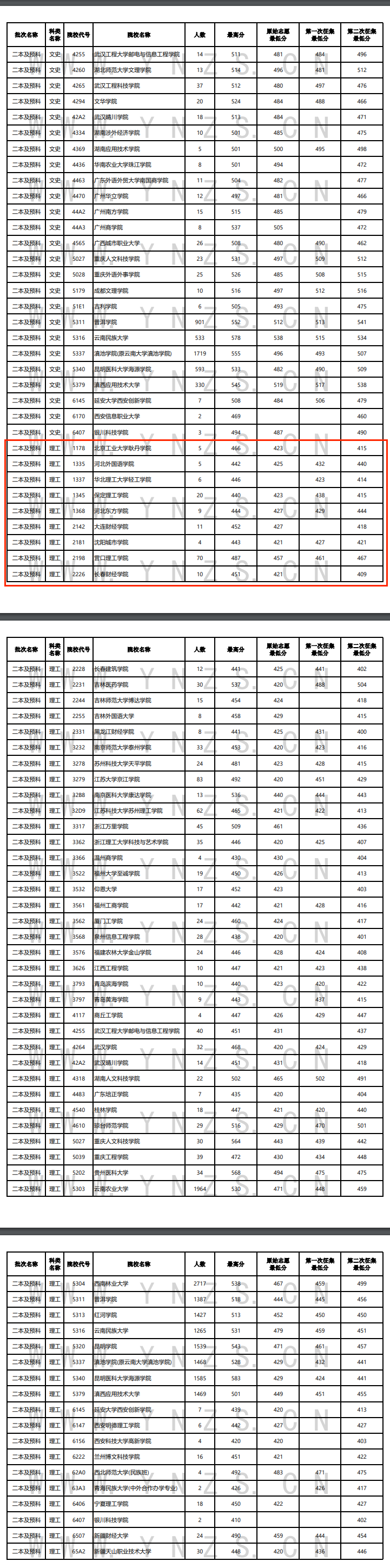 2024年<a href=https://www.211g.cn/tag/yunnan.html target=_blank class=infotextkey>云南</a>二本及预科投档<a href=https://www.211g.cn/tag/fenshu.html target=_blank class=infotextkey>分数</a>线（<a href=https://www.211g.cn/tag/like.html target=_blank class=infotextkey>理科</a>）
