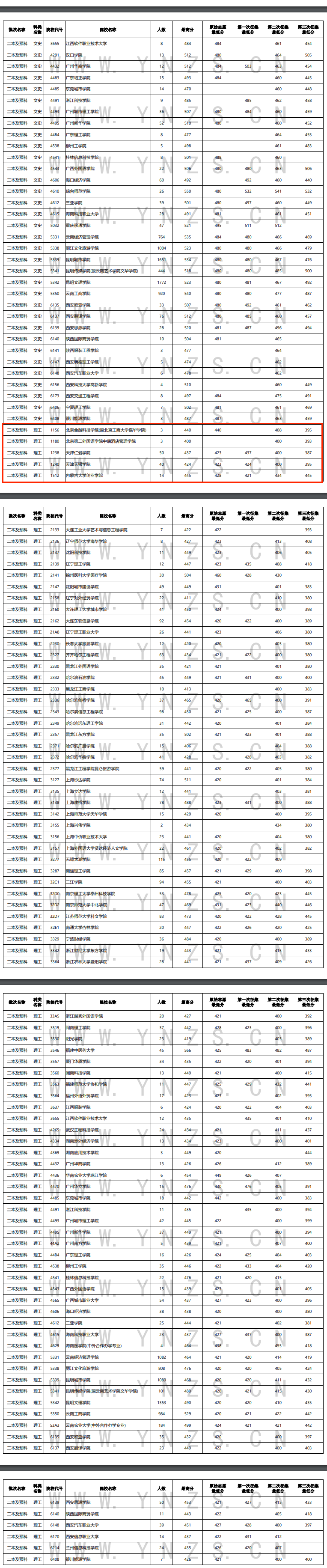 2024年<a href=https://www.211g.cn/tag/yunnan.html target=_blank class=infotextkey>云南</a>二本及预科投档<a href=https://www.211g.cn/tag/fenshu.html target=_blank class=infotextkey>分数</a>线（<a href=https://www.211g.cn/tag/like.html target=_blank class=infotextkey>理科</a>）