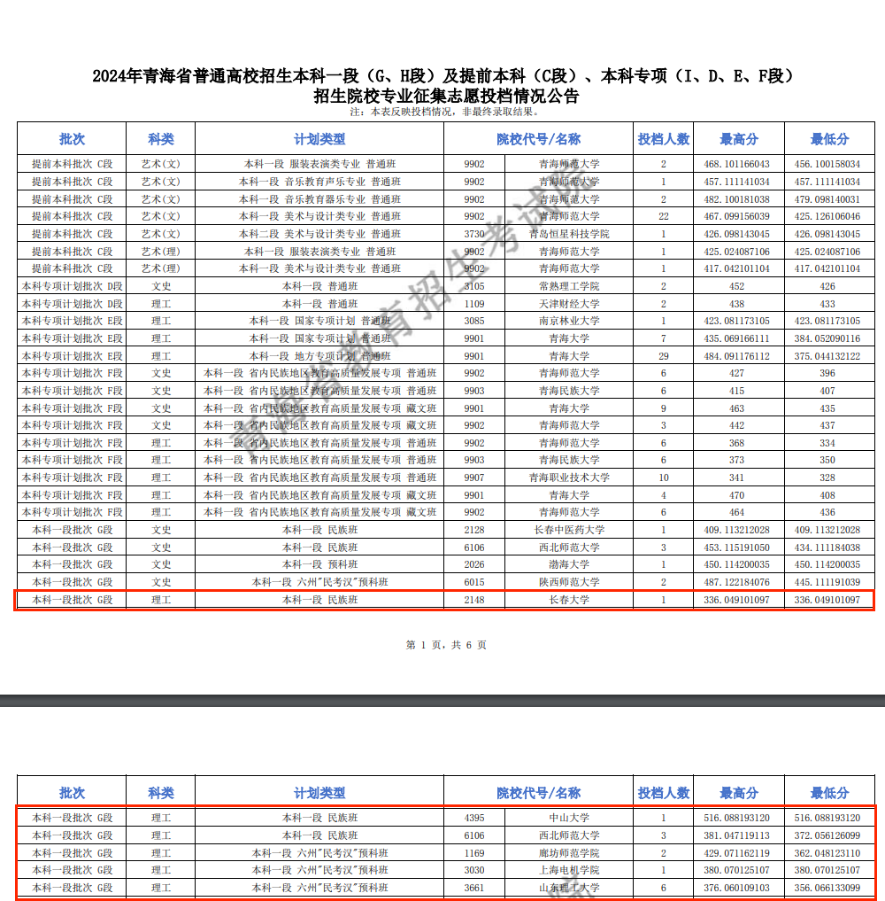 2024年<a href=https://www.211g.cn/tag/qinghai.html target=_blank class=infotextkey>青海</a><a href=https://www.211g.cn/tag/bonke.html target=_blank class=infotextkey>本科</a>一段投档<a href=https://www.211g.cn/tag/fenshu.html target=_blank class=infotextkey>分数</a>线（G、H段-<a href=https://www.211g.cn/tag/like.html target=_blank class=infotextkey>理科</a>）