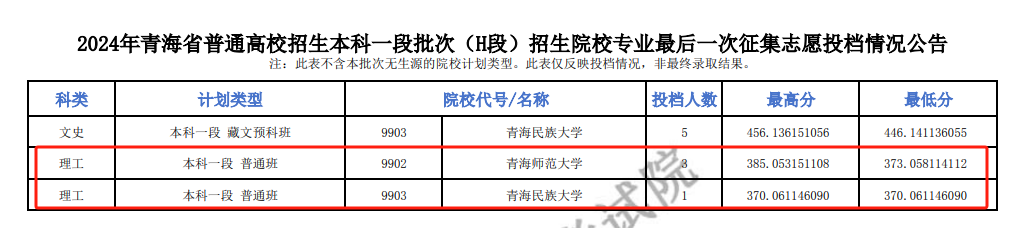 2024年<a href=https://www.211g.cn/tag/qinghai.html target=_blank class=infotextkey>青海</a><a href=https://www.211g.cn/tag/bonke.html target=_blank class=infotextkey>本科</a>一段投档<a href=https://www.211g.cn/tag/fenshu.html target=_blank class=infotextkey>分数</a>线（G、H段-<a href=https://www.211g.cn/tag/like.html target=_blank class=infotextkey>理科</a>）