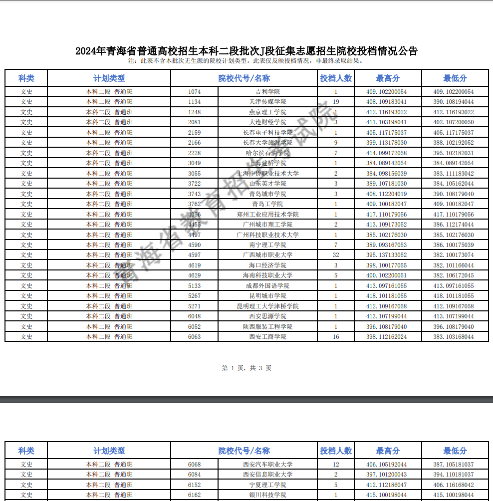 2024年<a href=https://www.211g.cn/tag/qinghai.html target=_blank class=infotextkey>青海</a><a href=https://www.211g.cn/tag/bonke.html target=_blank class=infotextkey>本科</a>二段<a href=https://www.211g.cn/tag/wenke.html target=_blank class=infotextkey>文科</a>投档<a href=https://www.211g.cn/tag/fenshu.html target=_blank class=infotextkey>分数</a>线