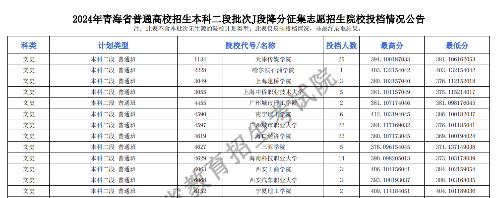 2024年<a href=https://www.211g.cn/tag/qinghai.html target=_blank class=infotextkey>青海</a><a href=https://www.211g.cn/tag/bonke.html target=_blank class=infotextkey>本科</a>二段<a href=https://www.211g.cn/tag/wenke.html target=_blank class=infotextkey>文科</a>投档<a href=https://www.211g.cn/tag/fenshu.html target=_blank class=infotextkey>分数</a>线