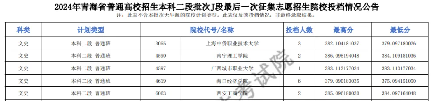 2024年<a href=https://www.211g.cn/tag/qinghai.html target=_blank class=infotextkey>青海</a><a href=https://www.211g.cn/tag/bonke.html target=_blank class=infotextkey>本科</a>二段<a href=https://www.211g.cn/tag/wenke.html target=_blank class=infotextkey>文科</a>投档<a href=https://www.211g.cn/tag/fenshu.html target=_blank class=infotextkey>分数</a>线