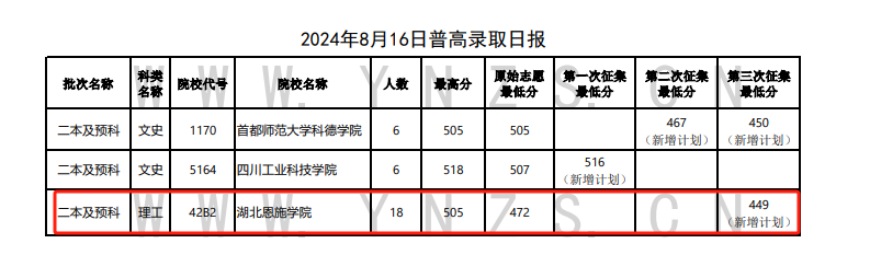 2024年<a href=https://www.211g.cn/tag/yunnan.html target=_blank class=infotextkey>云南</a>二本及预科投档<a href=https://www.211g.cn/tag/fenshu.html target=_blank class=infotextkey>分数</a>线（<a href=https://www.211g.cn/tag/like.html target=_blank class=infotextkey>理科</a>）