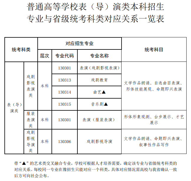 <a href=https://www.211g.cn/tag/henan.html target=_blank class=infotextkey>河南</a>表（导）演统考包含哪些<a href=https://www.211g.cn/tag/zhuanye.html target=_blank class=infotextkey>专业</a>