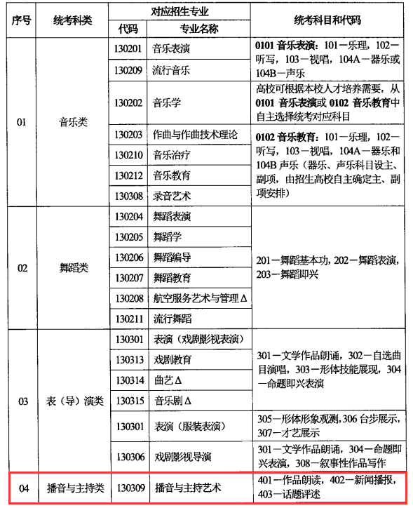 <a href=https://www.211g.cn/tag/jilin.html target=_blank class=infotextkey>吉林</a>播音与主持统考包含哪些<a href=https://www.211g.cn/tag/zhuanye.html target=_blank class=infotextkey>专业</a>