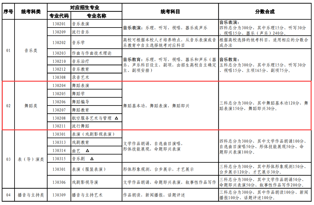 <a href=https://www.211g.cn/tag/shanghai.html target=_blank class=infotextkey>上海</a><a href=https://www.211g.cn/tag/wudao.html target=_blank class=infotextkey>舞蹈</a>统考包含哪些<a href=https://www.211g.cn/tag/zhuanye.html target=_blank class=infotextkey>专业</a>
