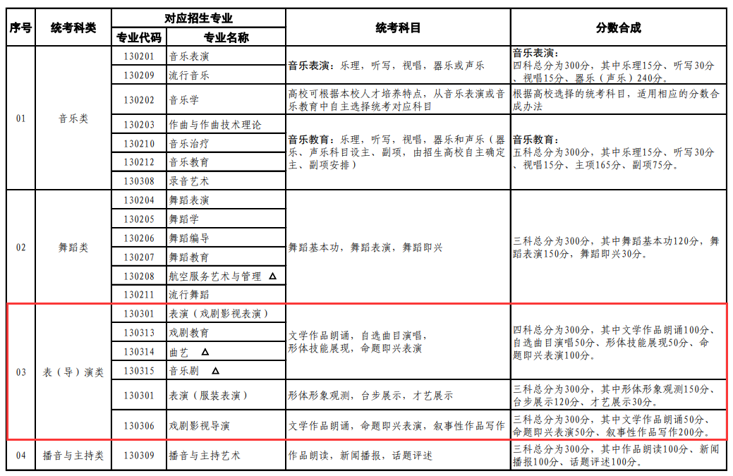 <a href=https://www.211g.cn/tag/shanghai.html target=_blank class=infotextkey>上海</a>表（导）演统考包含哪些<a href=https://www.211g.cn/tag/zhuanye.html target=_blank class=infotextkey>专业</a>