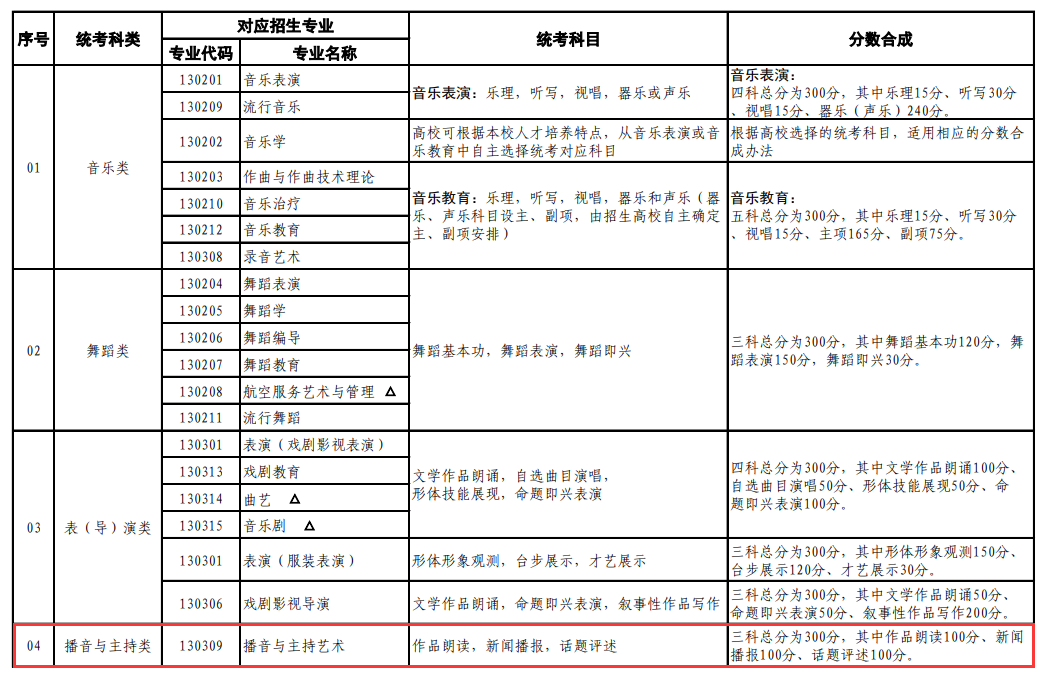 <a href=https://www.211g.cn/tag/shanghai.html target=_blank class=infotextkey>上海</a>播音与主持统考包含哪些<a href=https://www.211g.cn/tag/zhuanye.html target=_blank class=infotextkey>专业</a>