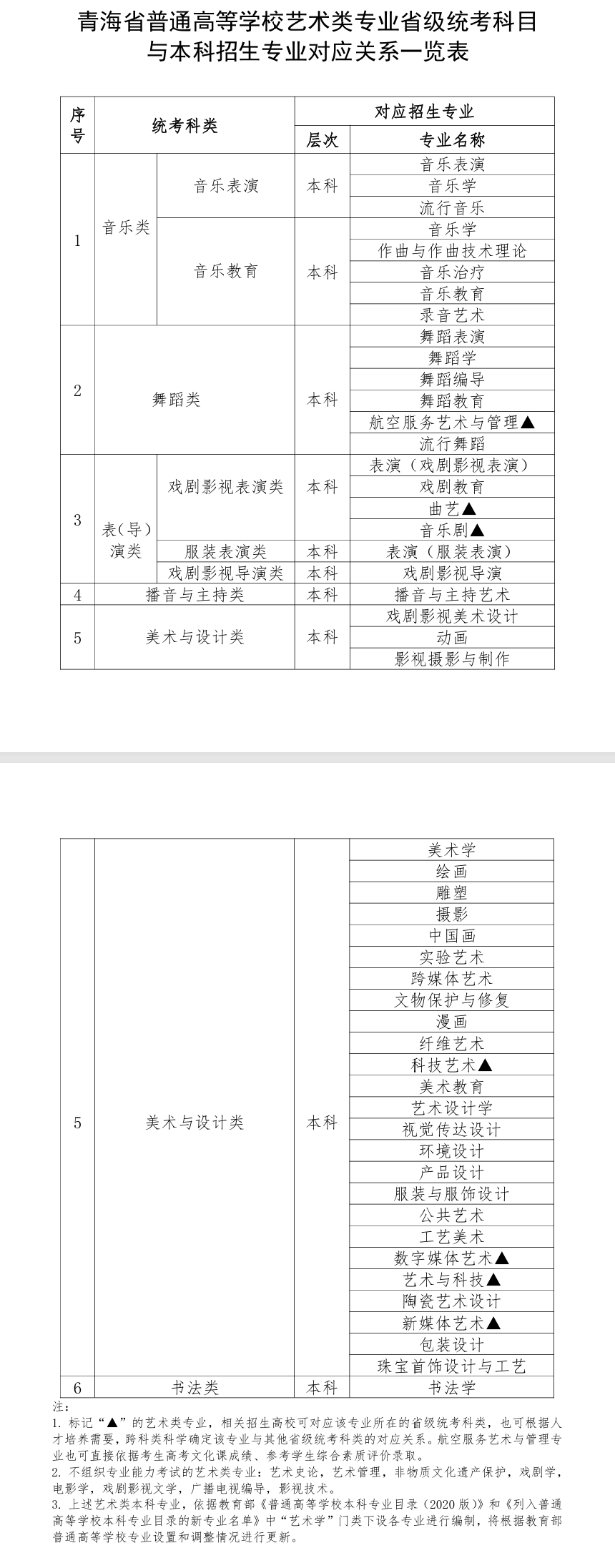 <a href=https://www.211g.cn/tag/qinghai.html target=_blank class=infotextkey>青海</a><a href=https://www.211g.cn/tag/yishu.html target=_blank class=infotextkey>艺术</a>统考<a href=https://www.211g.cn/tag/zhuanye.html target=_blank class=infotextkey>专业</a>类别