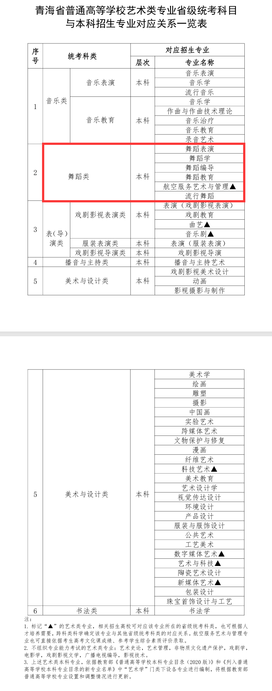 <a href=https://www.211g.cn/tag/qinghai.html target=_blank class=infotextkey>青海</a><a href=https://www.211g.cn/tag/wudao.html target=_blank class=infotextkey>舞蹈</a>统考包含哪些<a href=https://www.211g.cn/tag/zhuanye.html target=_blank class=infotextkey>专业</a>