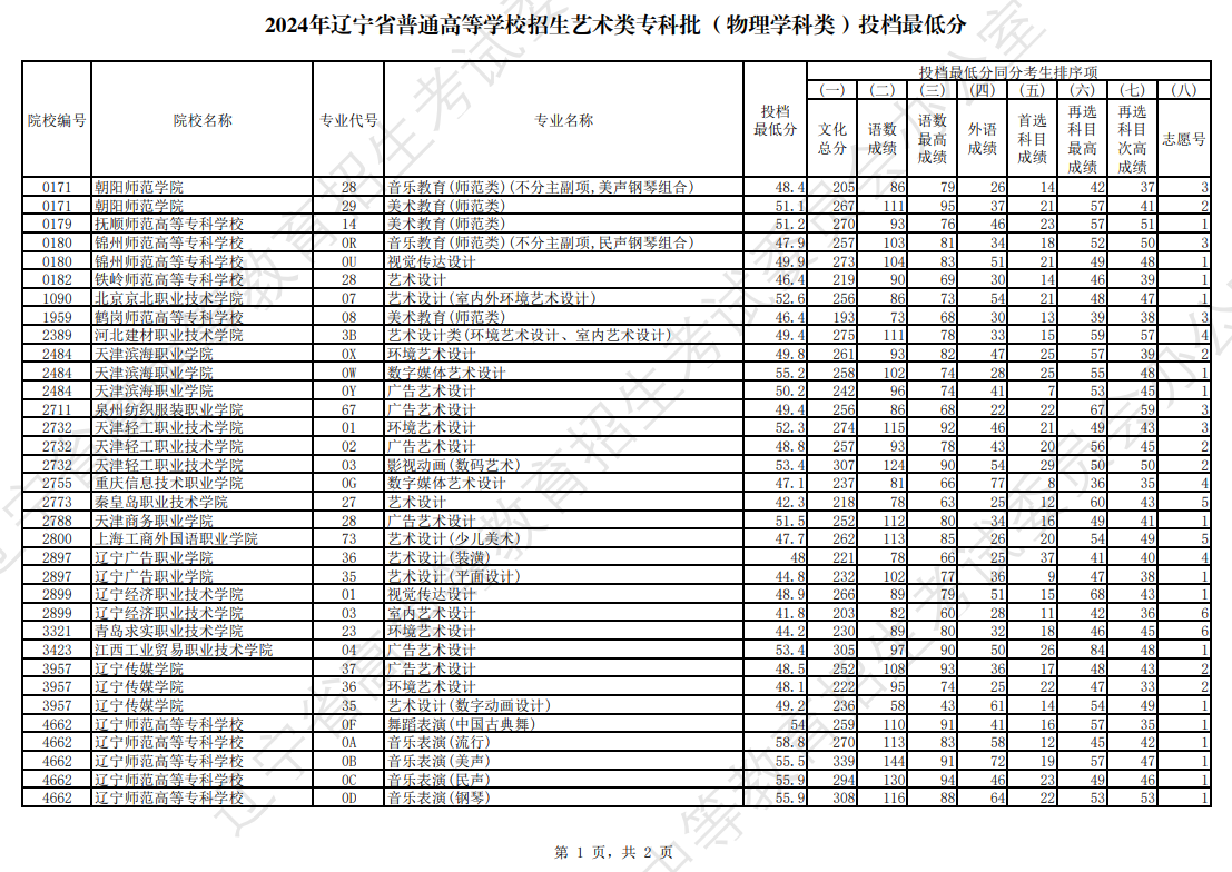 2024年<a href=https://www.211g.cn/tag/liaoning.html target=_blank class=infotextkey>辽宁</a><a href=https://www.211g.cn/tag/yishu.html target=_blank class=infotextkey>艺术</a>类投档<a href=https://www.211g.cn/tag/fenshu.html target=_blank class=infotextkey>分数</a>线（<a href=https://www.211g.cn/tag/yishu.html target=_blank class=infotextkey>艺术</a>类专科批-<a href=https://www.211g.cn/tag/wuli.html target=_blank class=infotextkey>物理</a>）
