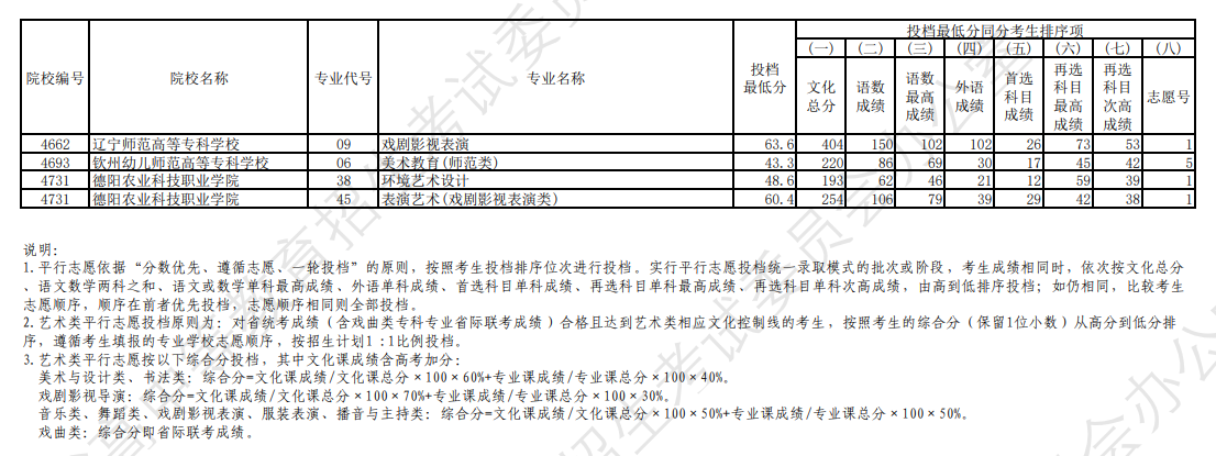 2024年<a href=https://www.211g.cn/tag/liaoning.html target=_blank class=infotextkey>辽宁</a><a href=https://www.211g.cn/tag/yishu.html target=_blank class=infotextkey>艺术</a>类投档<a href=https://www.211g.cn/tag/fenshu.html target=_blank class=infotextkey>分数</a>线（<a href=https://www.211g.cn/tag/yishu.html target=_blank class=infotextkey>艺术</a>类专科批-<a href=https://www.211g.cn/tag/wuli.html target=_blank class=infotextkey>物理</a>）