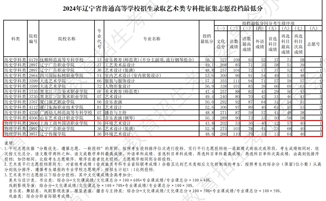 2024年<a href=https://www.211g.cn/tag/liaoning.html target=_blank class=infotextkey>辽宁</a><a href=https://www.211g.cn/tag/yishu.html target=_blank class=infotextkey>艺术</a>类投档<a href=https://www.211g.cn/tag/fenshu.html target=_blank class=infotextkey>分数</a>线（<a href=https://www.211g.cn/tag/yishu.html target=_blank class=infotextkey>艺术</a>类专科批-<a href=https://www.211g.cn/tag/wuli.html target=_blank class=infotextkey>物理</a>）