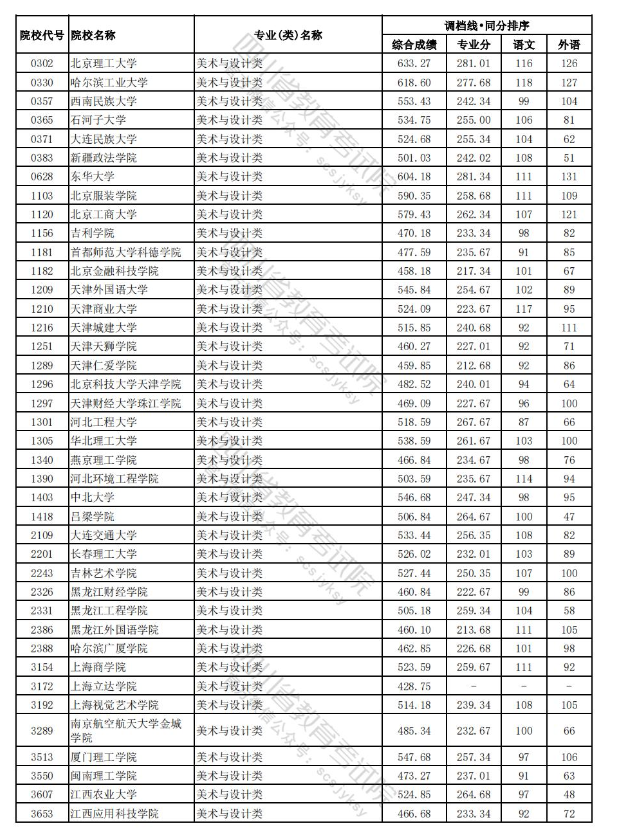 2023-2024年<a href=https://www.211g.cn/tag/sichuan.html target=_blank class=infotextkey>四川</a><a href=https://www.211g.cn/tag/moishu.html target=_blank class=infotextkey>美术</a>类投档<a href=https://www.211g.cn/tag/fenshu.html target=_blank class=infotextkey>分数</a>线（<a href=https://www.211g.cn/tag/yishu.html target=_blank class=infotextkey>艺术</a><a href=https://www.211g.cn/tag/bonke.html target=_blank class=infotextkey>本科</a>批、<a href=https://www.211g.cn/tag/yishu.html target=_blank class=infotextkey>艺术</a>专科批）