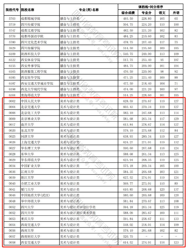 2023-2024年<a href=https://www.211g.cn/tag/sichuan.html target=_blank class=infotextkey>四川</a><a href=https://www.211g.cn/tag/moishu.html target=_blank class=infotextkey>美术</a>类投档<a href=https://www.211g.cn/tag/fenshu.html target=_blank class=infotextkey>分数</a>线（<a href=https://www.211g.cn/tag/yishu.html target=_blank class=infotextkey>艺术</a><a href=https://www.211g.cn/tag/bonke.html target=_blank class=infotextkey>本科</a>批、<a href=https://www.211g.cn/tag/yishu.html target=_blank class=infotextkey>艺术</a>专科批）