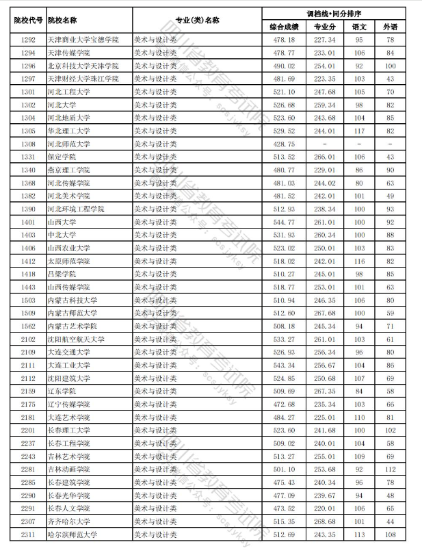 2023-2024年<a href=https://www.211g.cn/tag/sichuan.html target=_blank class=infotextkey>四川</a><a href=https://www.211g.cn/tag/moishu.html target=_blank class=infotextkey>美术</a>类投档<a href=https://www.211g.cn/tag/fenshu.html target=_blank class=infotextkey>分数</a>线（<a href=https://www.211g.cn/tag/yishu.html target=_blank class=infotextkey>艺术</a><a href=https://www.211g.cn/tag/bonke.html target=_blank class=infotextkey>本科</a>批、<a href=https://www.211g.cn/tag/yishu.html target=_blank class=infotextkey>艺术</a>专科批）