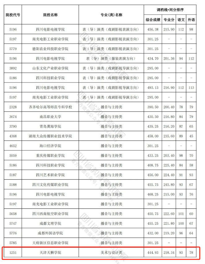 2023-2024年<a href=https://www.211g.cn/tag/sichuan.html target=_blank class=infotextkey>四川</a><a href=https://www.211g.cn/tag/moishu.html target=_blank class=infotextkey>美术</a>类投档<a href=https://www.211g.cn/tag/fenshu.html target=_blank class=infotextkey>分数</a>线（<a href=https://www.211g.cn/tag/yishu.html target=_blank class=infotextkey>艺术</a><a href=https://www.211g.cn/tag/bonke.html target=_blank class=infotextkey>本科</a>批、<a href=https://www.211g.cn/tag/yishu.html target=_blank class=infotextkey>艺术</a>专科批）