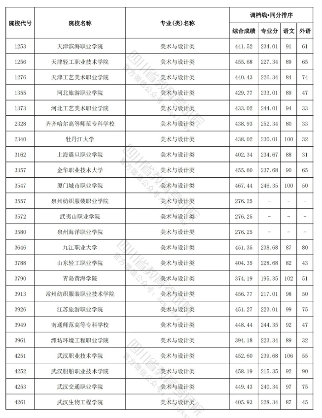 2023-2024年<a href=https://www.211g.cn/tag/sichuan.html target=_blank class=infotextkey>四川</a><a href=https://www.211g.cn/tag/moishu.html target=_blank class=infotextkey>美术</a>类投档<a href=https://www.211g.cn/tag/fenshu.html target=_blank class=infotextkey>分数</a>线（<a href=https://www.211g.cn/tag/yishu.html target=_blank class=infotextkey>艺术</a><a href=https://www.211g.cn/tag/bonke.html target=_blank class=infotextkey>本科</a>批、<a href=https://www.211g.cn/tag/yishu.html target=_blank class=infotextkey>艺术</a>专科批）