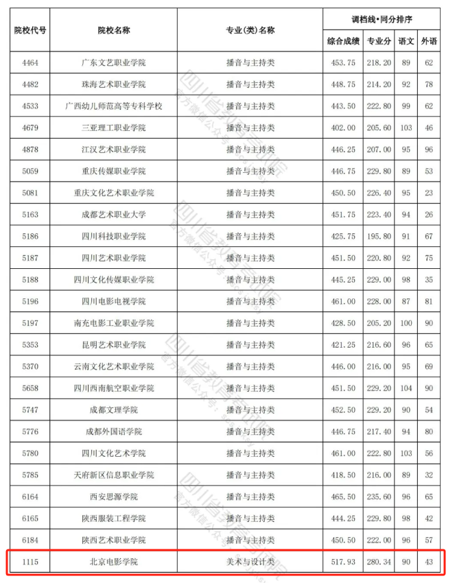 2023-2024年<a href=https://www.211g.cn/tag/sichuan.html target=_blank class=infotextkey>四川</a><a href=https://www.211g.cn/tag/moishu.html target=_blank class=infotextkey>美术</a>类投档<a href=https://www.211g.cn/tag/fenshu.html target=_blank class=infotextkey>分数</a>线（<a href=https://www.211g.cn/tag/yishu.html target=_blank class=infotextkey>艺术</a><a href=https://www.211g.cn/tag/bonke.html target=_blank class=infotextkey>本科</a>批、<a href=https://www.211g.cn/tag/yishu.html target=_blank class=infotextkey>艺术</a>专科批）