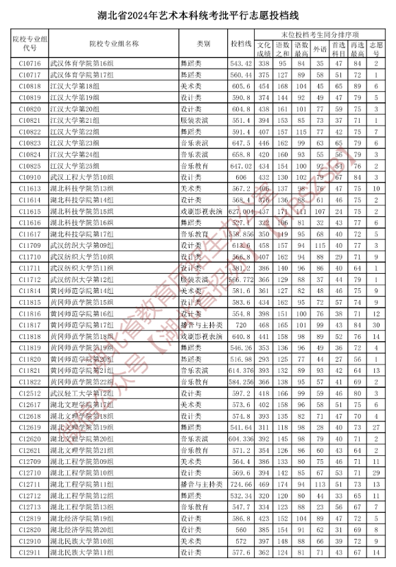 2024年<a href=https://www.211g.cn/tag/hubei.html target=_blank class=infotextkey>湖北</a><a href=https://www.211g.cn/tag/yishu.html target=_blank class=infotextkey>艺术</a>类投档<a href=https://www.211g.cn/tag/fenshu.html target=_blank class=infotextkey>分数</a>线