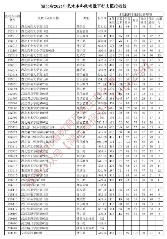 2024年<a href=https://www.211g.cn/tag/hubei.html target=_blank class=infotextkey>湖北</a><a href=https://www.211g.cn/tag/yishu.html target=_blank class=infotextkey>艺术</a>类投档<a href=https://www.211g.cn/tag/fenshu.html target=_blank class=infotextkey>分数</a>线