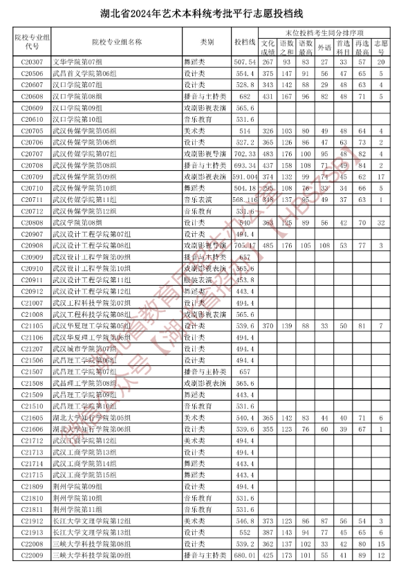 2024年<a href=https://www.211g.cn/tag/hubei.html target=_blank class=infotextkey>湖北</a><a href=https://www.211g.cn/tag/yishu.html target=_blank class=infotextkey>艺术</a>类投档<a href=https://www.211g.cn/tag/fenshu.html target=_blank class=infotextkey>分数</a>线