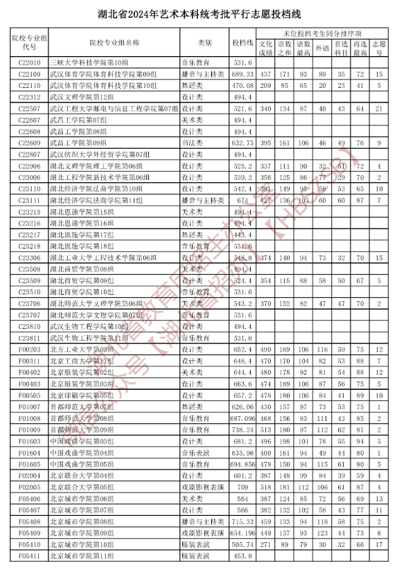 2024年<a href=https://www.211g.cn/tag/hubei.html target=_blank class=infotextkey>湖北</a><a href=https://www.211g.cn/tag/yishu.html target=_blank class=infotextkey>艺术</a>类投档<a href=https://www.211g.cn/tag/fenshu.html target=_blank class=infotextkey>分数</a>线