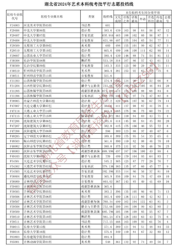 2024年<a href=https://www.211g.cn/tag/hubei.html target=_blank class=infotextkey>湖北</a><a href=https://www.211g.cn/tag/yishu.html target=_blank class=infotextkey>艺术</a>类投档<a href=https://www.211g.cn/tag/fenshu.html target=_blank class=infotextkey>分数</a>线