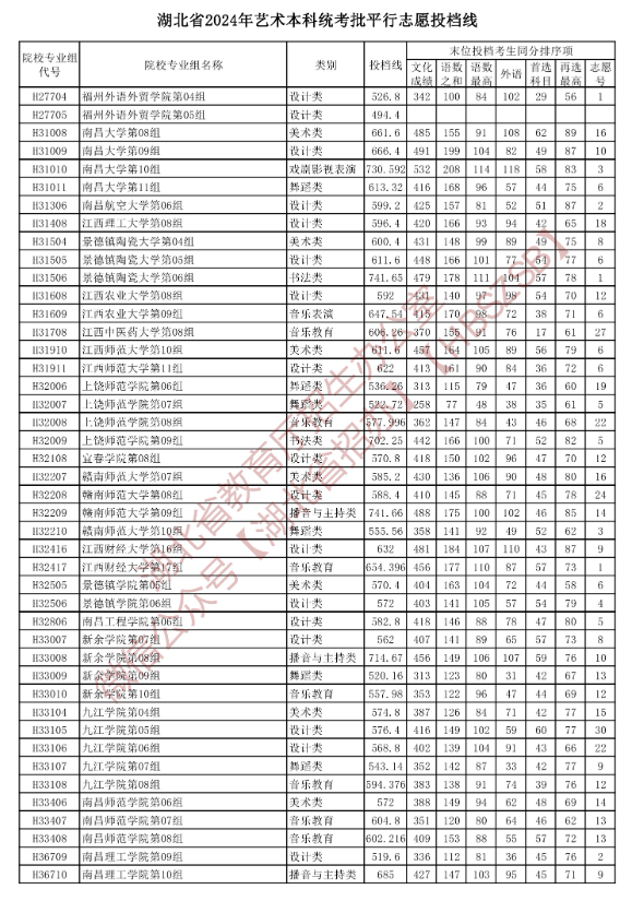 2024年<a href=https://www.211g.cn/tag/hubei.html target=_blank class=infotextkey>湖北</a><a href=https://www.211g.cn/tag/yishu.html target=_blank class=infotextkey>艺术</a>类投档<a href=https://www.211g.cn/tag/fenshu.html target=_blank class=infotextkey>分数</a>线