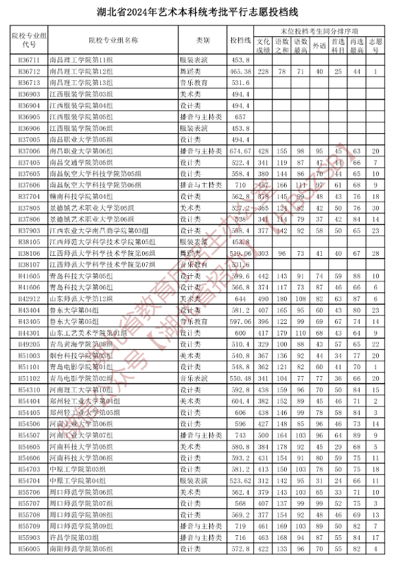 2024年<a href=https://www.211g.cn/tag/hubei.html target=_blank class=infotextkey>湖北</a><a href=https://www.211g.cn/tag/yishu.html target=_blank class=infotextkey>艺术</a>类投档<a href=https://www.211g.cn/tag/fenshu.html target=_blank class=infotextkey>分数</a>线