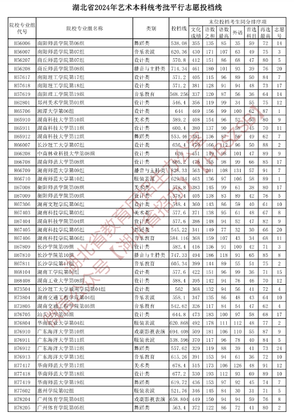 2024年<a href=https://www.211g.cn/tag/hubei.html target=_blank class=infotextkey>湖北</a><a href=https://www.211g.cn/tag/yishu.html target=_blank class=infotextkey>艺术</a>类投档<a href=https://www.211g.cn/tag/fenshu.html target=_blank class=infotextkey>分数</a>线
