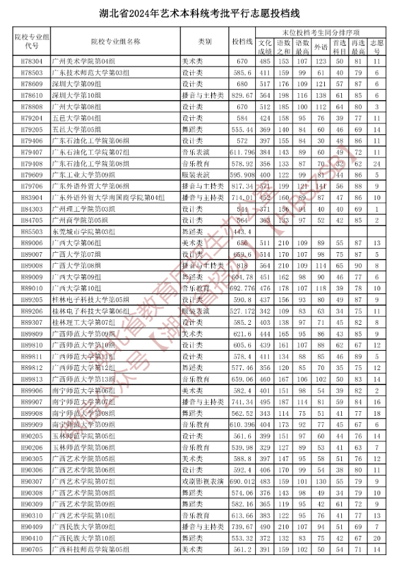 2024年<a href=https://www.211g.cn/tag/hubei.html target=_blank class=infotextkey>湖北</a><a href=https://www.211g.cn/tag/yishu.html target=_blank class=infotextkey>艺术</a>类投档<a href=https://www.211g.cn/tag/fenshu.html target=_blank class=infotextkey>分数</a>线