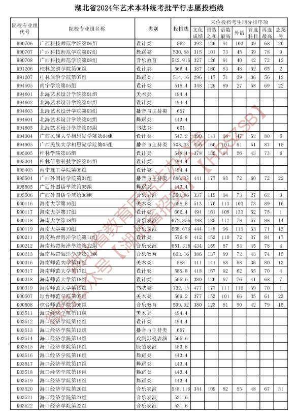 2024年<a href=https://www.211g.cn/tag/hubei.html target=_blank class=infotextkey>湖北</a><a href=https://www.211g.cn/tag/yishu.html target=_blank class=infotextkey>艺术</a>类投档<a href=https://www.211g.cn/tag/fenshu.html target=_blank class=infotextkey>分数</a>线