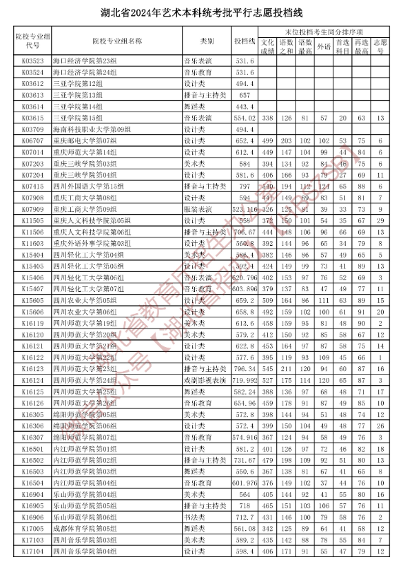 2024年<a href=https://www.211g.cn/tag/hubei.html target=_blank class=infotextkey>湖北</a><a href=https://www.211g.cn/tag/yishu.html target=_blank class=infotextkey>艺术</a>类投档<a href=https://www.211g.cn/tag/fenshu.html target=_blank class=infotextkey>分数</a>线