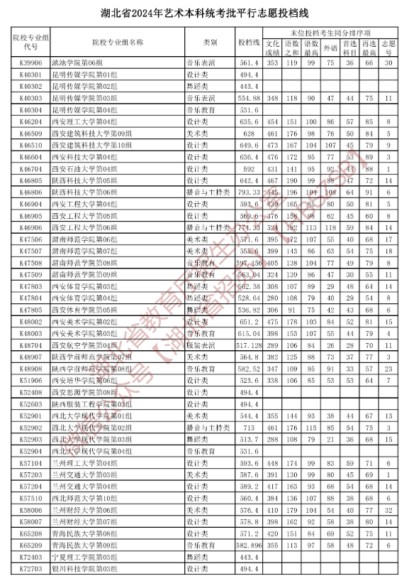 2024年<a href=https://www.211g.cn/tag/hubei.html target=_blank class=infotextkey>湖北</a><a href=https://www.211g.cn/tag/yishu.html target=_blank class=infotextkey>艺术</a>类投档<a href=https://www.211g.cn/tag/fenshu.html target=_blank class=infotextkey>分数</a>线