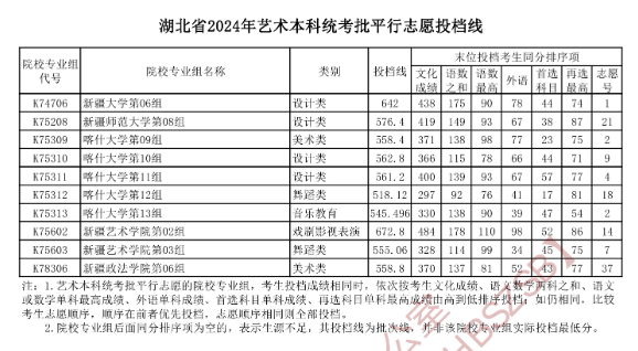 2024年<a href=https://www.211g.cn/tag/hubei.html target=_blank class=infotextkey>湖北</a><a href=https://www.211g.cn/tag/yishu.html target=_blank class=infotextkey>艺术</a>类投档<a href=https://www.211g.cn/tag/fenshu.html target=_blank class=infotextkey>分数</a>线