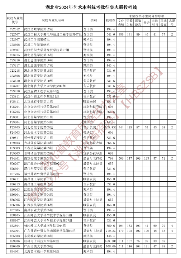 2024年<a href=https://www.211g.cn/tag/hubei.html target=_blank class=infotextkey>湖北</a><a href=https://www.211g.cn/tag/yishu.html target=_blank class=infotextkey>艺术</a>类投档<a href=https://www.211g.cn/tag/fenshu.html target=_blank class=infotextkey>分数</a>线