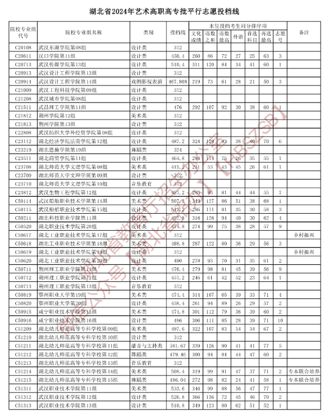 2024年<a href=https://www.211g.cn/tag/hubei.html target=_blank class=infotextkey>湖北</a><a href=https://www.211g.cn/tag/yishu.html target=_blank class=infotextkey>艺术</a>类投档<a href=https://www.211g.cn/tag/fenshu.html target=_blank class=infotextkey>分数</a>线（<a href=https://www.211g.cn/tag/yishu.html target=_blank class=infotextkey>艺术</a>专科批：<a href=https://www.211g.cn/tag/moishu.html target=_blank class=infotextkey>美术</a>与<a href=https://www.211g.cn/tag/sheji.html target=_blank class=infotextkey>设计</a>类、音乐类、<a href=https://www.211g.cn/tag/wudao.html target=_blank class=infotextkey>舞蹈</a>类等）