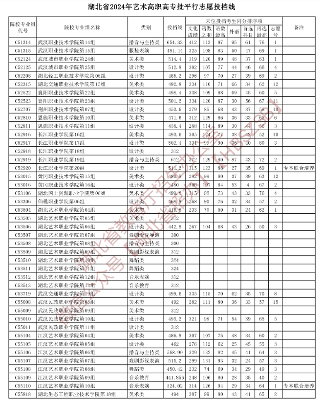 2024年<a href=https://www.211g.cn/tag/hubei.html target=_blank class=infotextkey>湖北</a><a href=https://www.211g.cn/tag/yishu.html target=_blank class=infotextkey>艺术</a>类投档<a href=https://www.211g.cn/tag/fenshu.html target=_blank class=infotextkey>分数</a>线（<a href=https://www.211g.cn/tag/yishu.html target=_blank class=infotextkey>艺术</a>专科批：<a href=https://www.211g.cn/tag/moishu.html target=_blank class=infotextkey>美术</a>与<a href=https://www.211g.cn/tag/sheji.html target=_blank class=infotextkey>设计</a>类、音乐类、<a href=https://www.211g.cn/tag/wudao.html target=_blank class=infotextkey>舞蹈</a>类等）