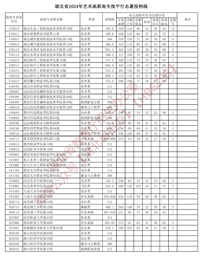 2024年<a href=https://www.211g.cn/tag/hubei.html target=_blank class=infotextkey>湖北</a><a href=https://www.211g.cn/tag/yishu.html target=_blank class=infotextkey>艺术</a>类投档<a href=https://www.211g.cn/tag/fenshu.html target=_blank class=infotextkey>分数</a>线（<a href=https://www.211g.cn/tag/yishu.html target=_blank class=infotextkey>艺术</a>专科批：<a href=https://www.211g.cn/tag/moishu.html target=_blank class=infotextkey>美术</a>与<a href=https://www.211g.cn/tag/sheji.html target=_blank class=infotextkey>设计</a>类、音乐类、<a href=https://www.211g.cn/tag/wudao.html target=_blank class=infotextkey>舞蹈</a>类等）